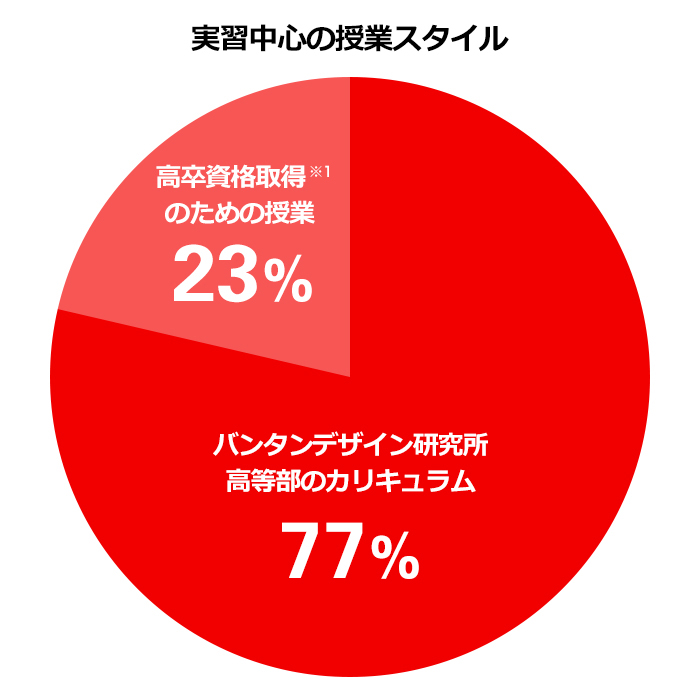 実習中心の授業スタイル