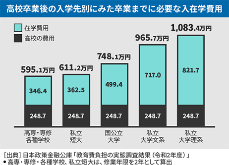 高校卒業後の入学先別にみた卒業までに必要な入在学費用