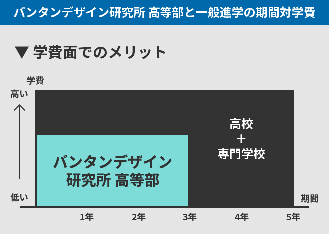 バンタンデザイン研究所 高等部と一般進学の期間対学費