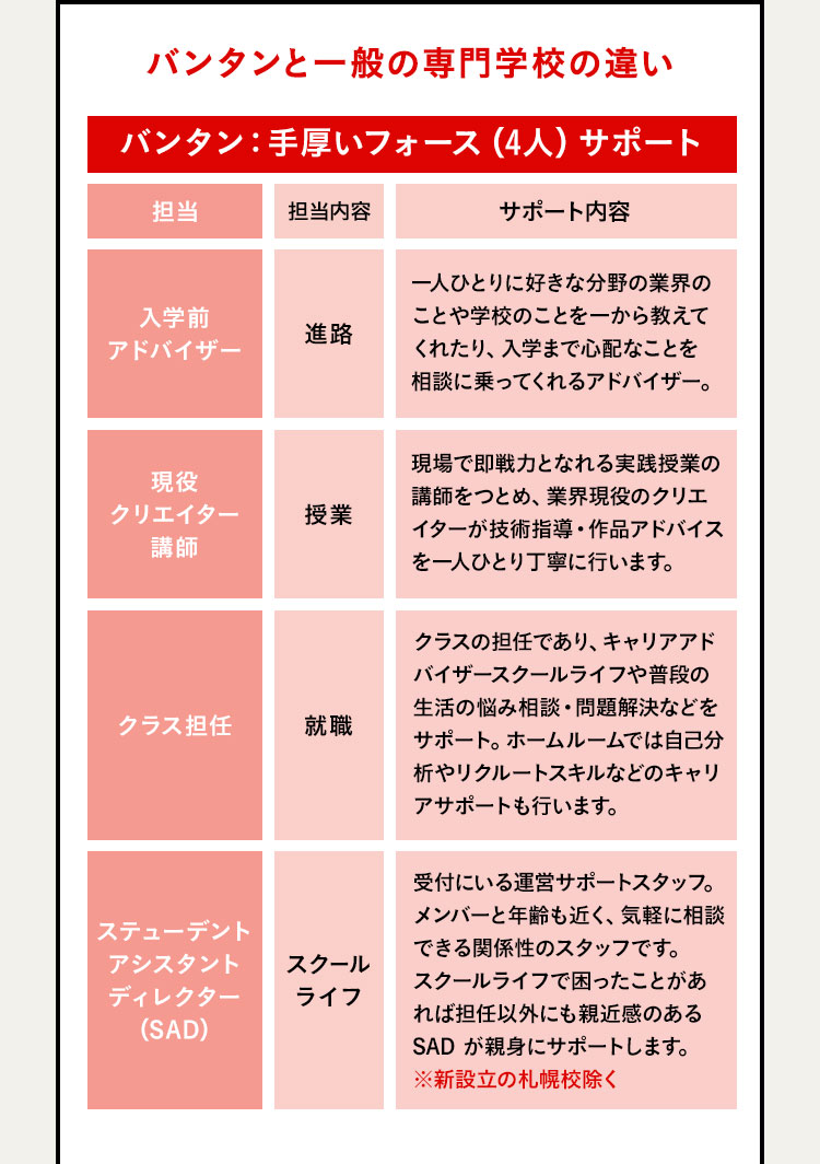 バンタンと一般の専門学校の違い バンタン：手厚いフォース（4人）サポート