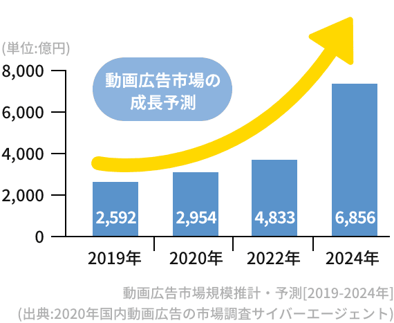 動画広告市場規模推計・予測